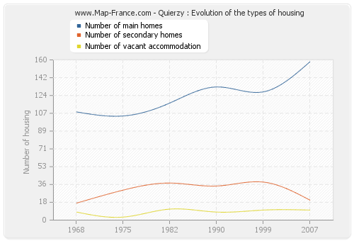 Quierzy : Evolution of the types of housing
