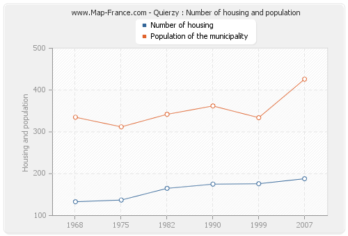 Quierzy : Number of housing and population