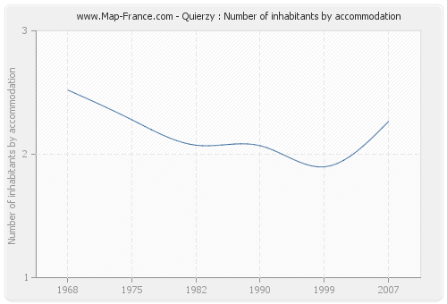 Quierzy : Number of inhabitants by accommodation