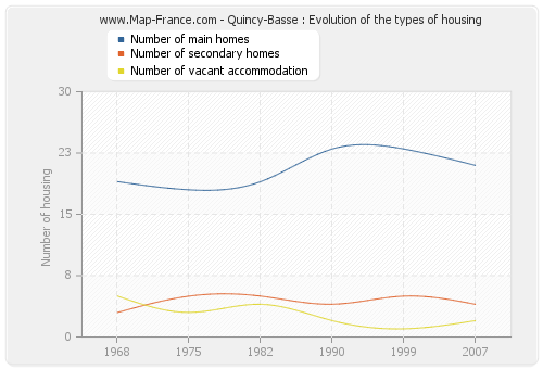 Quincy-Basse : Evolution of the types of housing