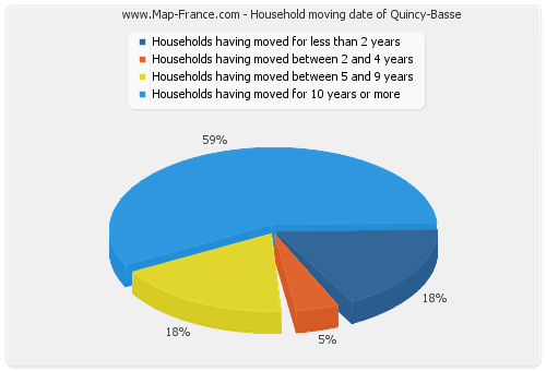 Household moving date of Quincy-Basse