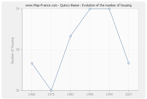 Quincy-Basse : Evolution of the number of housing