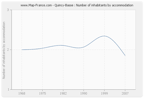 Quincy-Basse : Number of inhabitants by accommodation