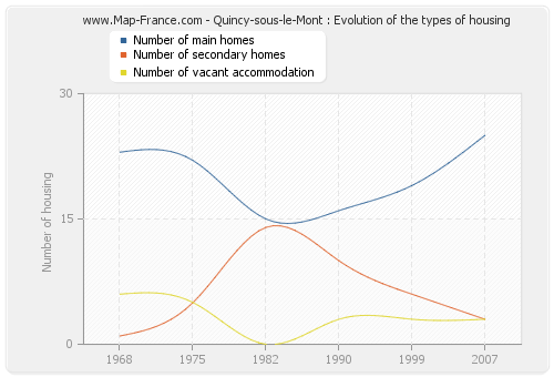 Quincy-sous-le-Mont : Evolution of the types of housing