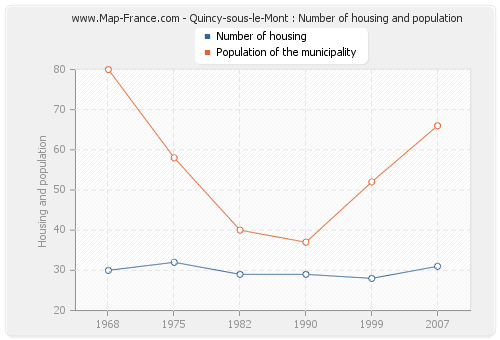 Quincy-sous-le-Mont : Number of housing and population