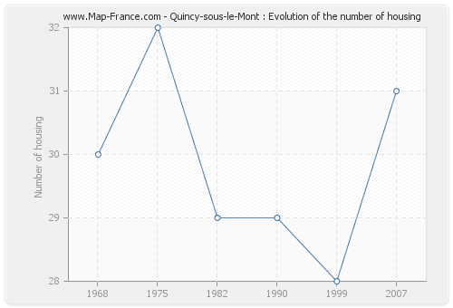 Quincy-sous-le-Mont : Evolution of the number of housing