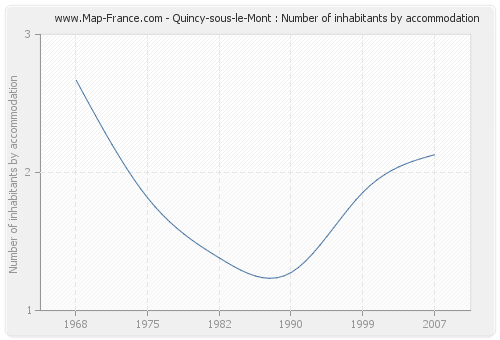 Quincy-sous-le-Mont : Number of inhabitants by accommodation