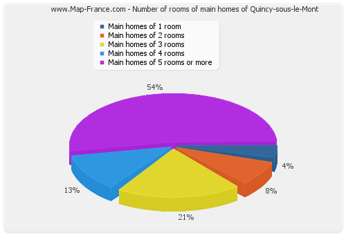 Number of rooms of main homes of Quincy-sous-le-Mont