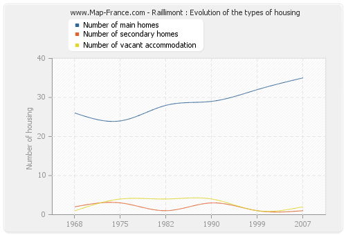 Raillimont : Evolution of the types of housing