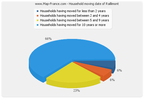 Household moving date of Raillimont