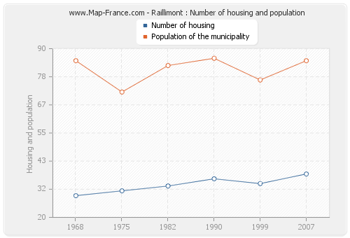 Raillimont : Number of housing and population