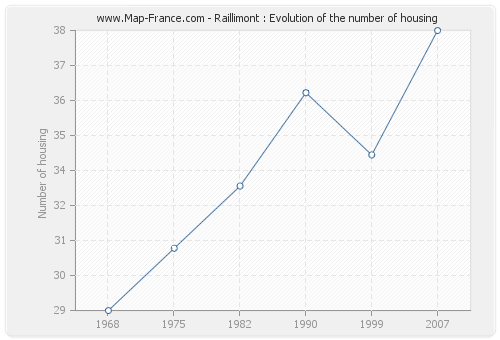 Raillimont : Evolution of the number of housing