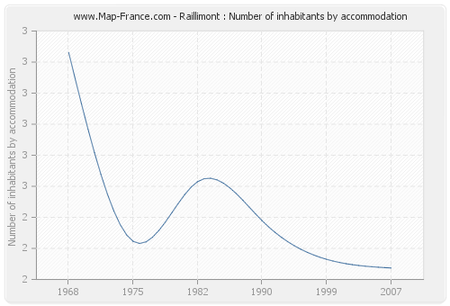 Raillimont : Number of inhabitants by accommodation