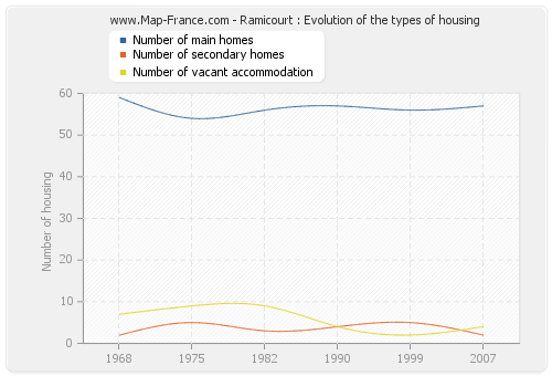 Ramicourt : Evolution of the types of housing