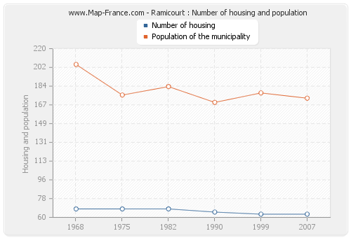 Ramicourt : Number of housing and population