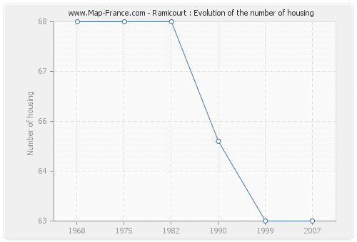 Ramicourt : Evolution of the number of housing