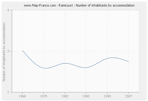 Ramicourt : Number of inhabitants by accommodation