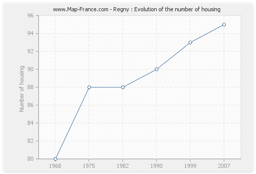Regny : Evolution of the number of housing