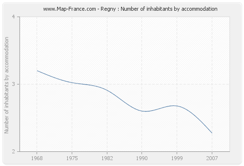 Regny : Number of inhabitants by accommodation