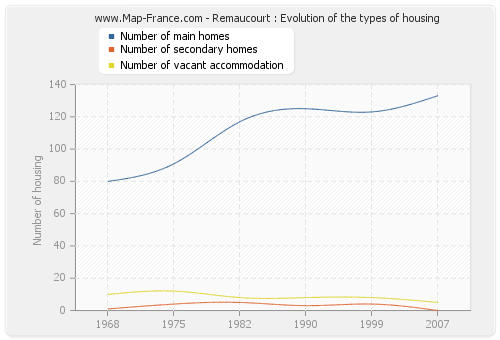 Remaucourt : Evolution of the types of housing