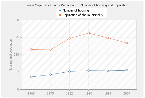 Remaucourt : Number of housing and population