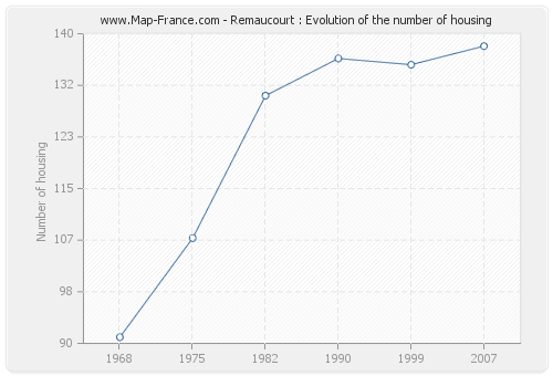Remaucourt : Evolution of the number of housing