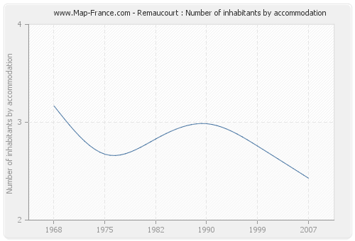 Remaucourt : Number of inhabitants by accommodation