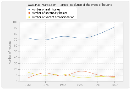 Remies : Evolution of the types of housing
