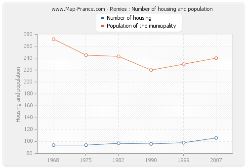 Remies : Number of housing and population