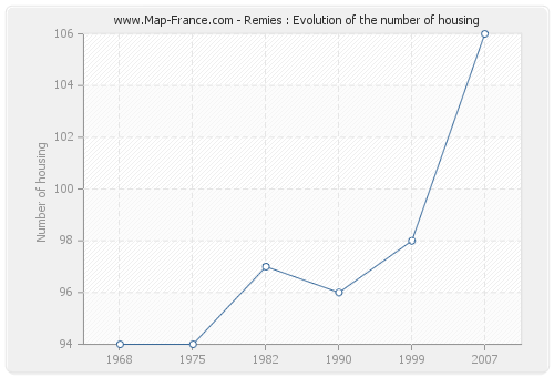 Remies : Evolution of the number of housing