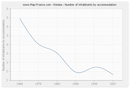 Remies : Number of inhabitants by accommodation