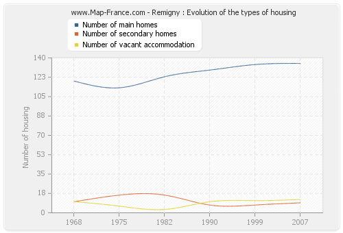 Remigny : Evolution of the types of housing