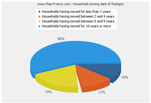 Household moving date of Remigny