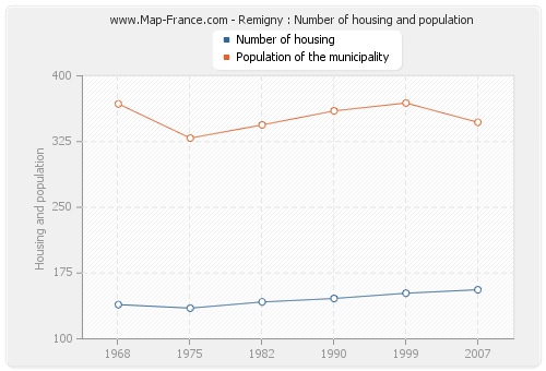 Remigny : Number of housing and population