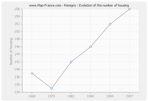 Remigny : Evolution of the number of housing