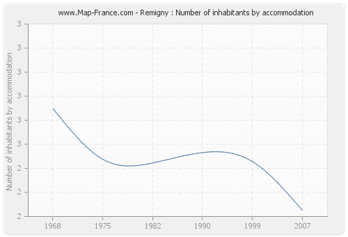 Remigny : Number of inhabitants by accommodation