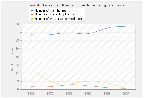 Renansart : Evolution of the types of housing