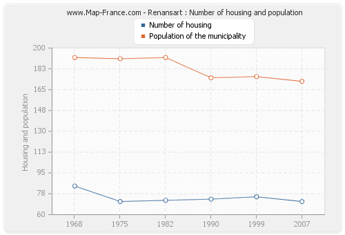 Renansart : Number of housing and population