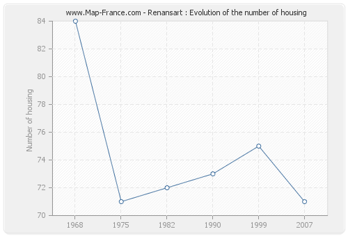Renansart : Evolution of the number of housing
