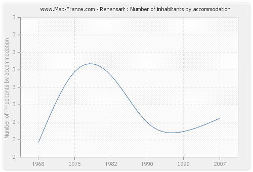 Renansart : Number of inhabitants by accommodation