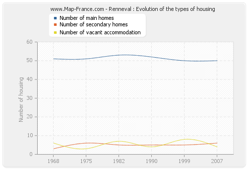 Renneval : Evolution of the types of housing
