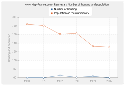 Renneval : Number of housing and population