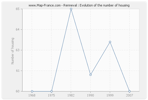 Renneval : Evolution of the number of housing