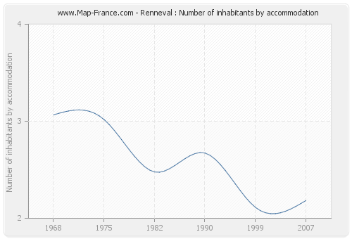 Renneval : Number of inhabitants by accommodation