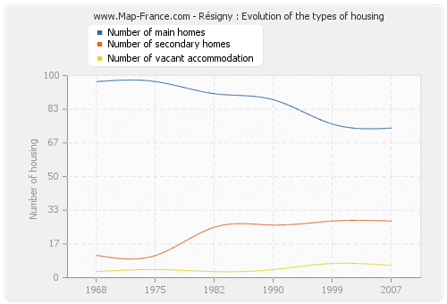 Résigny : Evolution of the types of housing
