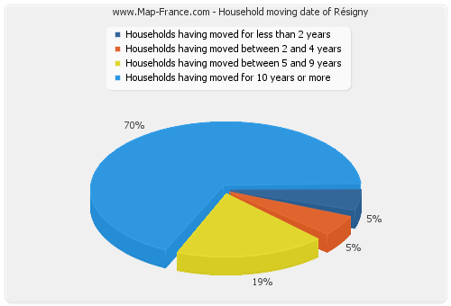 Household moving date of Résigny