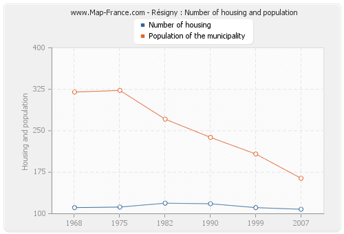 Résigny : Number of housing and population