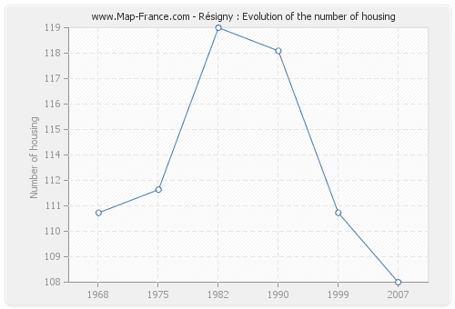Résigny : Evolution of the number of housing