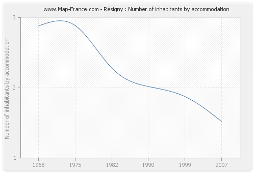 Résigny : Number of inhabitants by accommodation