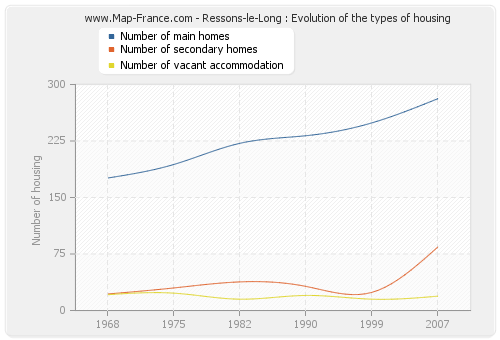 Ressons-le-Long : Evolution of the types of housing